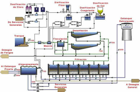 Diagrama Llancahue